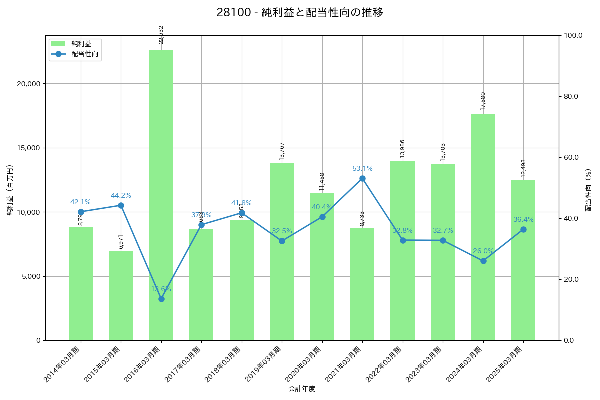 利益・配当推移グラフ