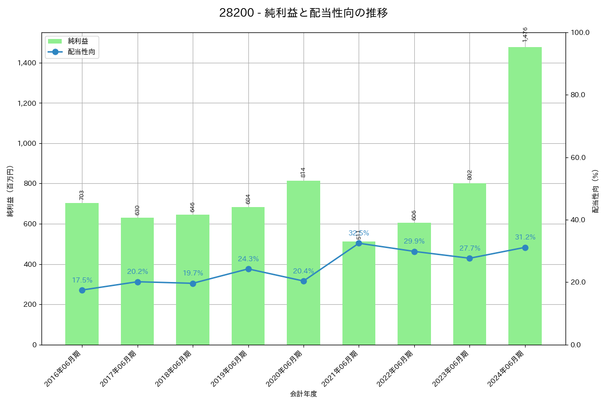 利益・配当推移グラフ