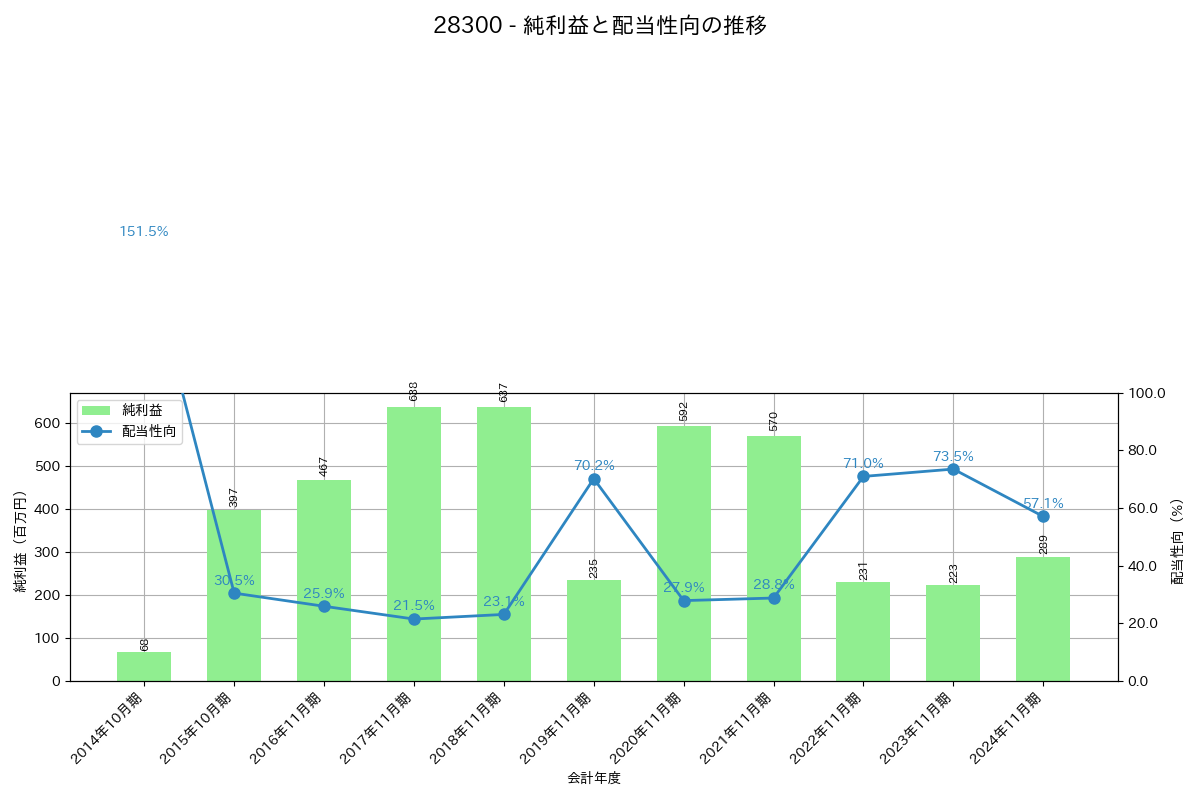 利益・配当推移グラフ