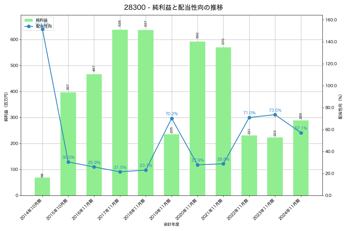利益・配当推移グラフ