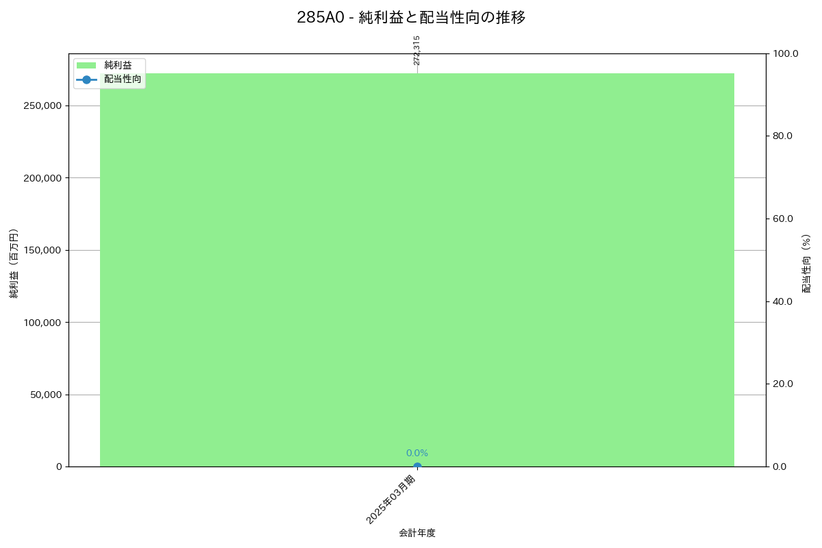利益・配当推移グラフ