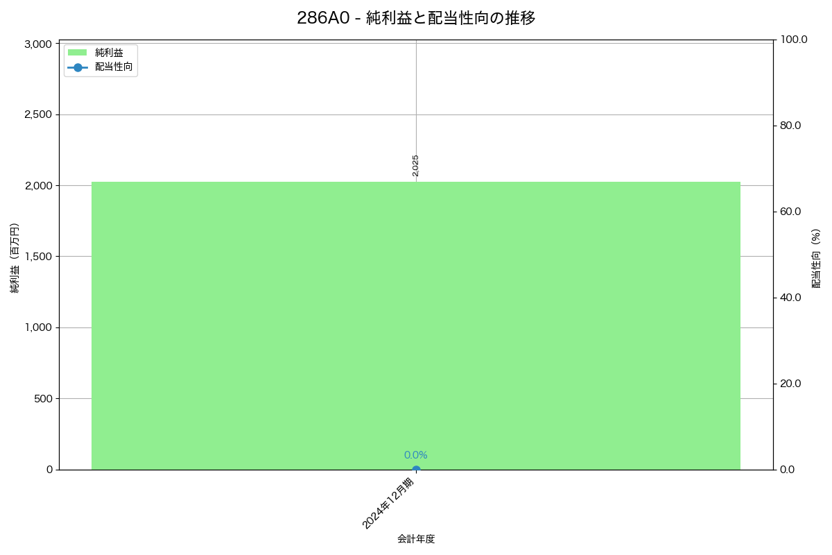 利益・配当推移グラフ
