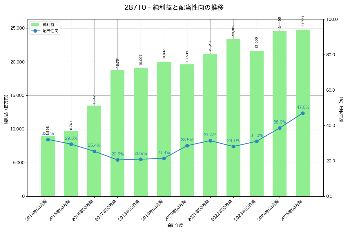 利益・配当推移グラフ
