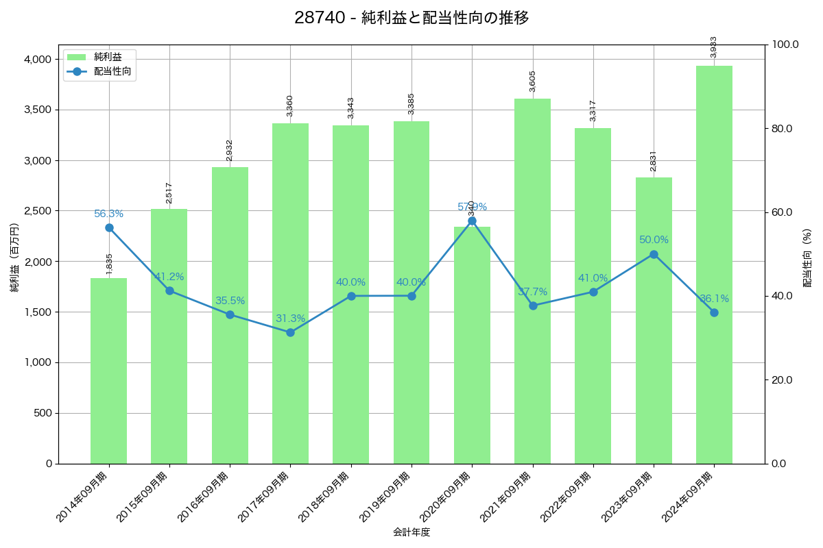 利益・配当推移グラフ