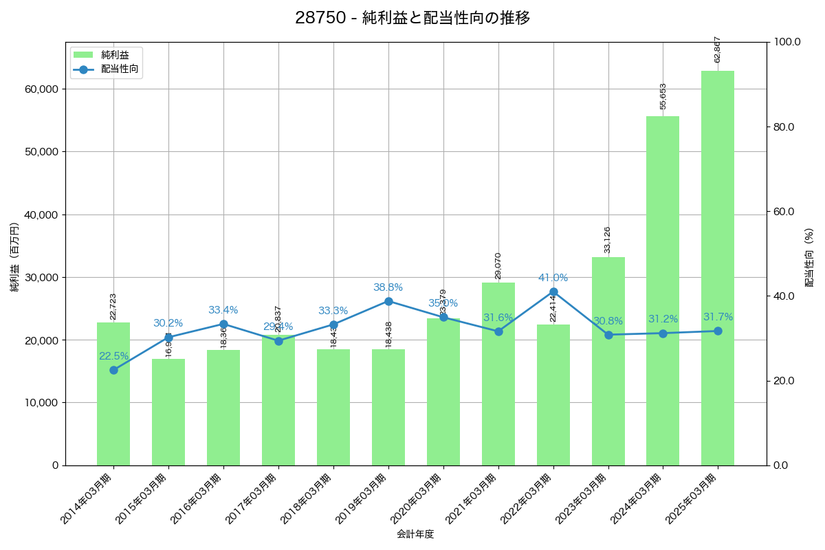 利益・配当推移グラフ