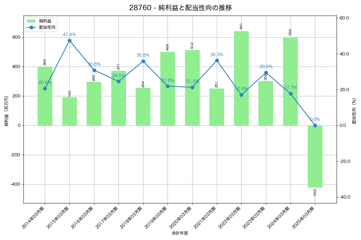 利益・配当推移グラフ