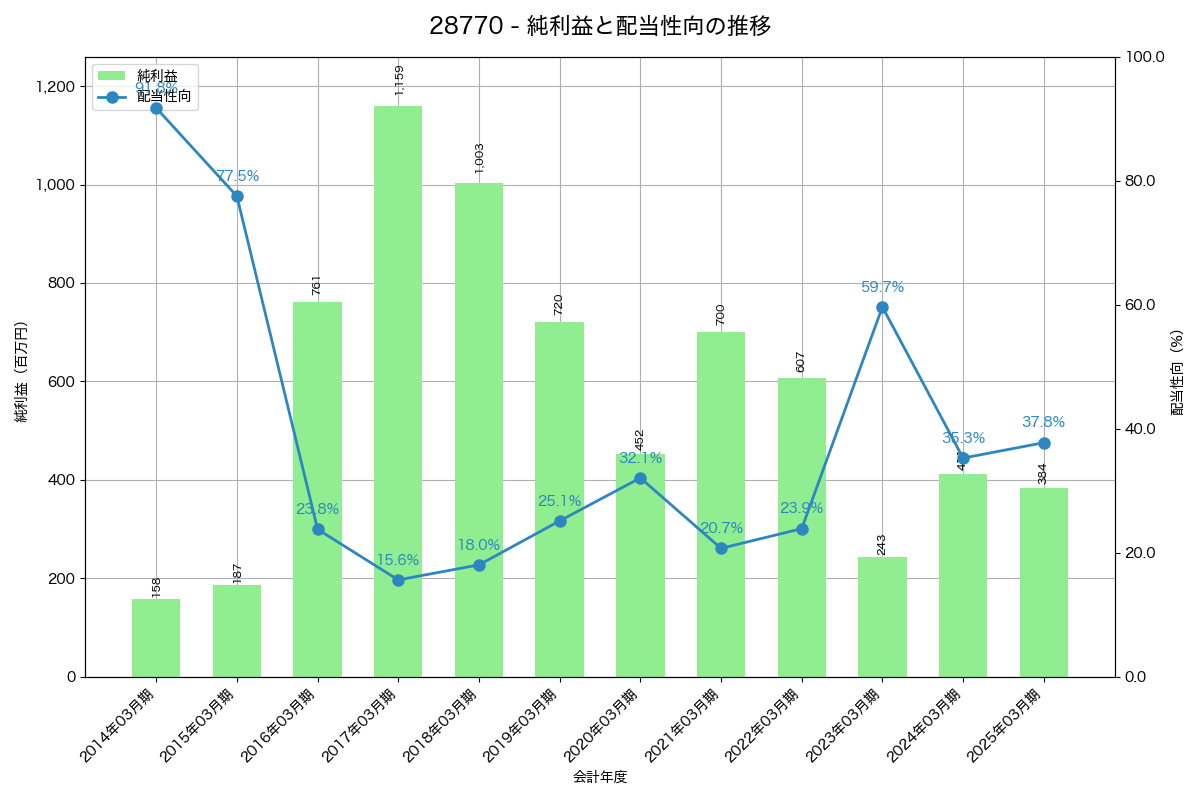 利益・配当推移グラフ