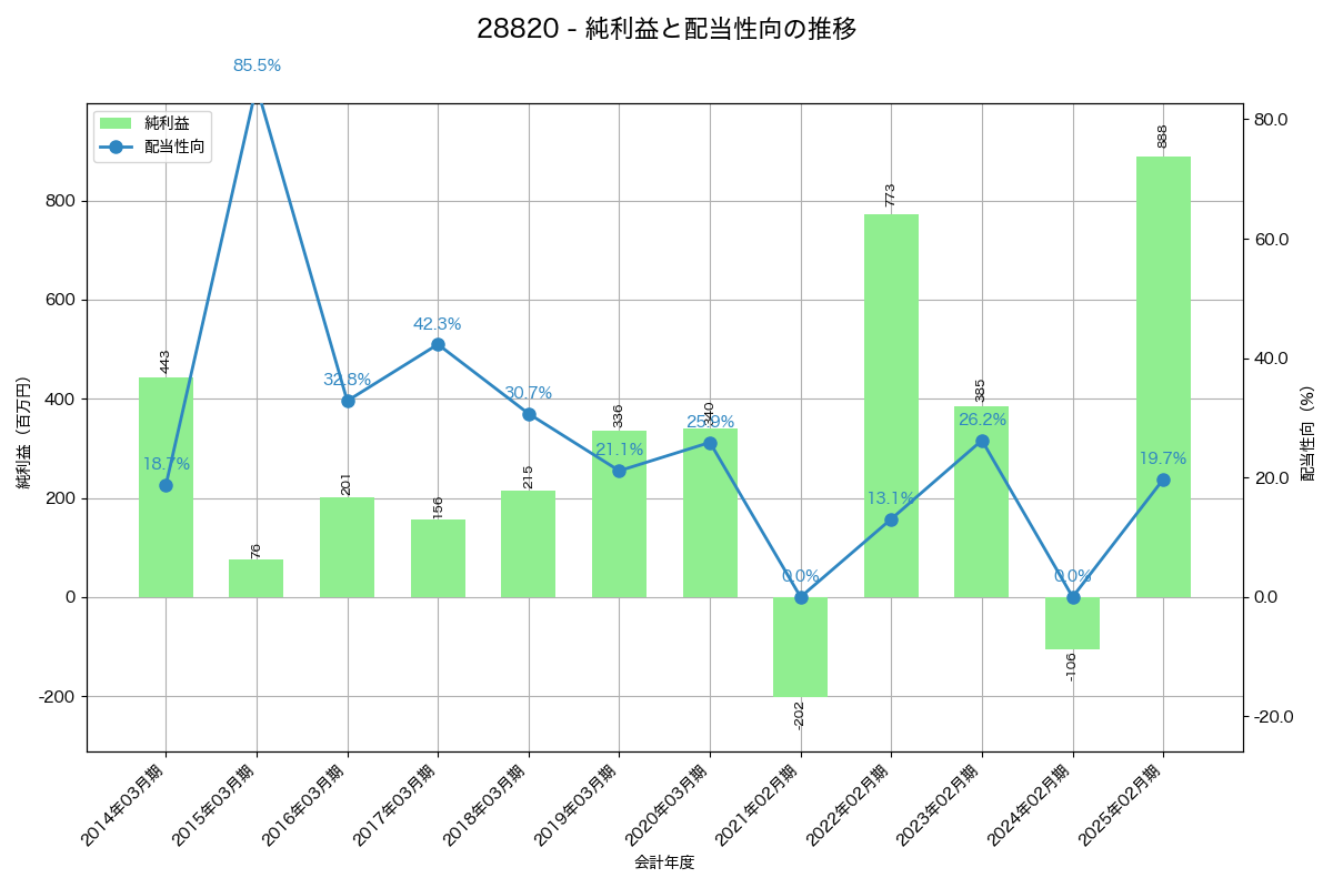 利益・配当推移グラフ