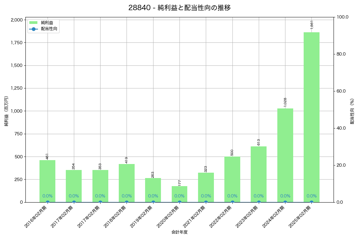利益・配当推移グラフ