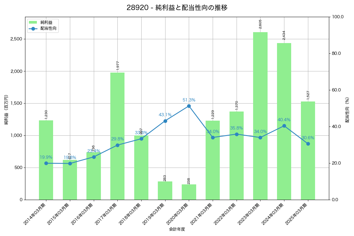 利益・配当推移グラフ