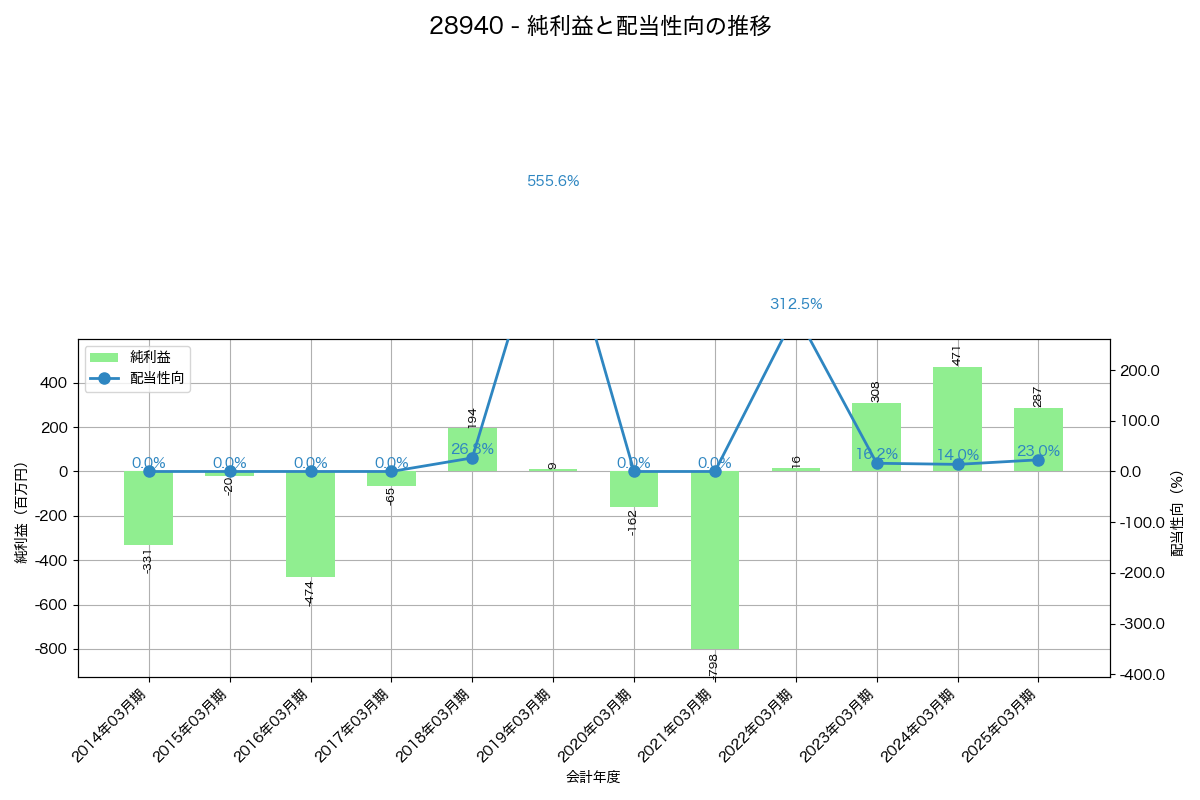 利益・配当推移グラフ