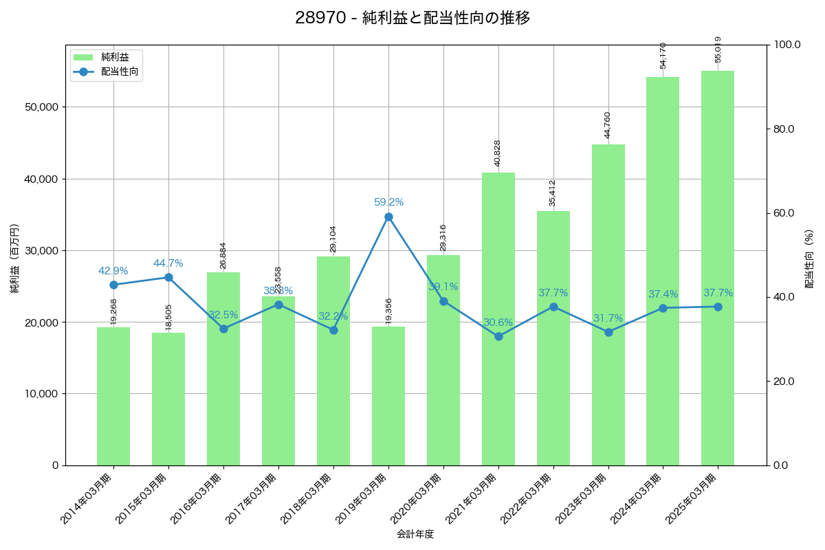 利益・配当推移グラフ