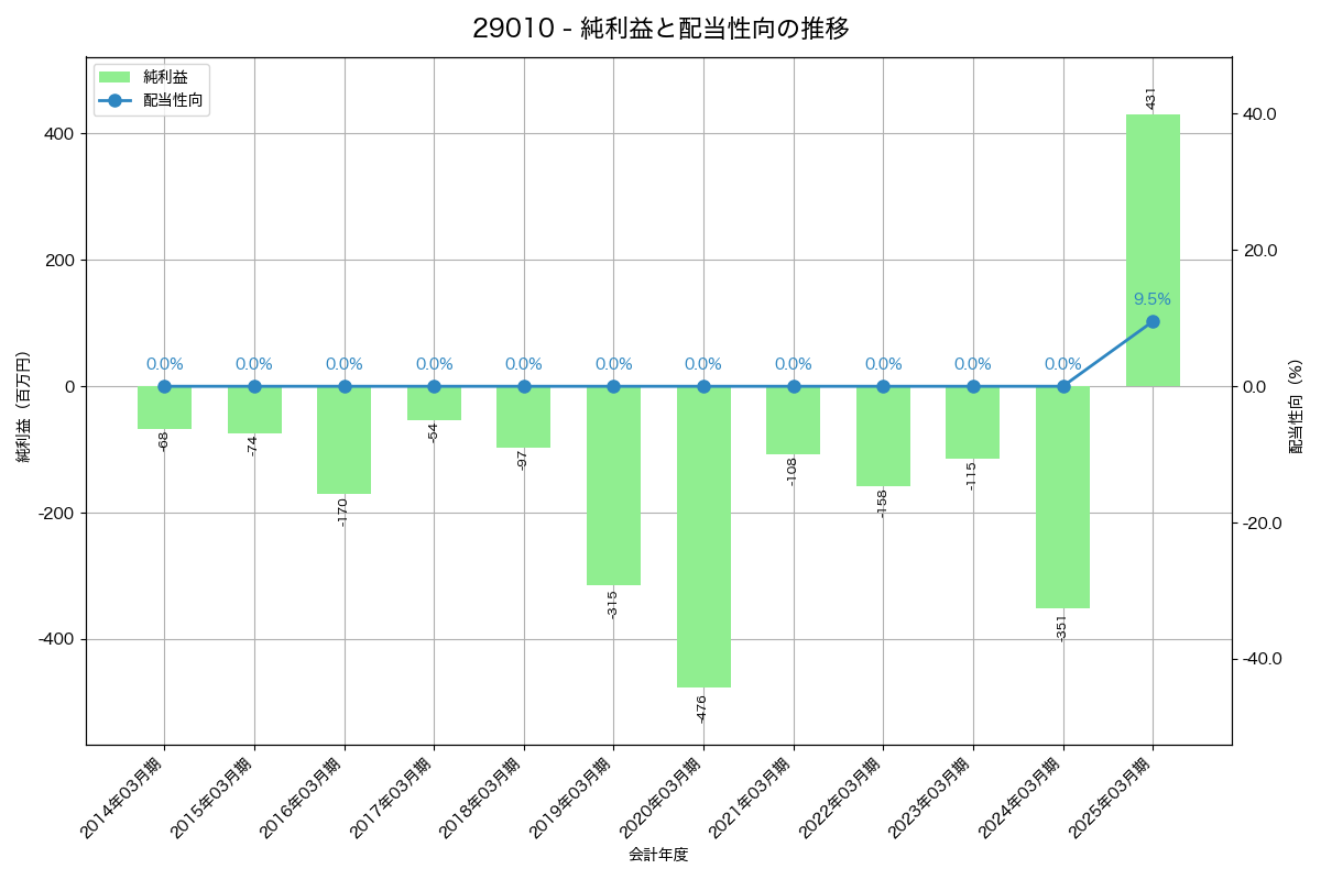 利益・配当推移グラフ