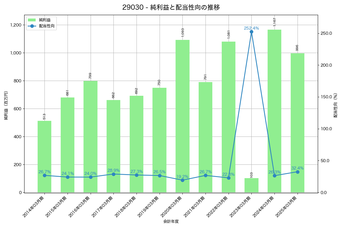 利益・配当推移グラフ