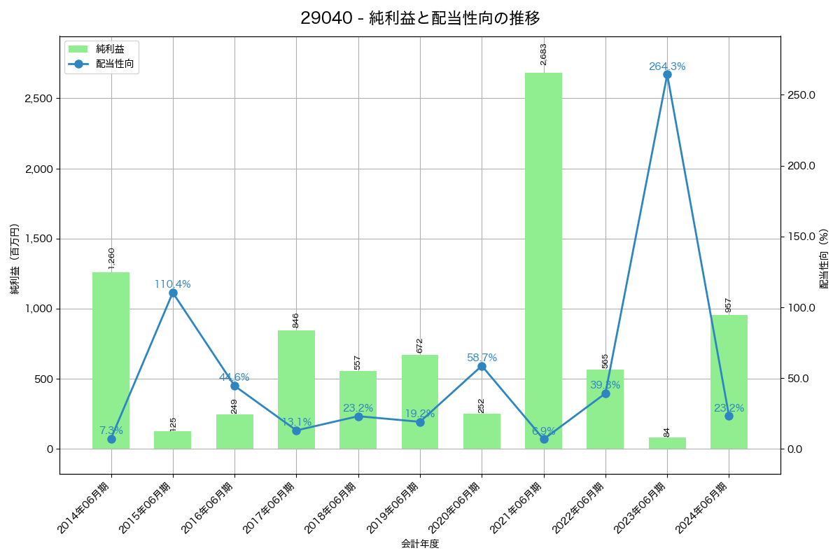 利益・配当推移グラフ
