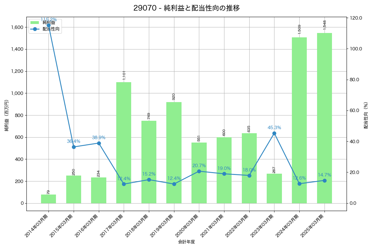 利益・配当推移グラフ