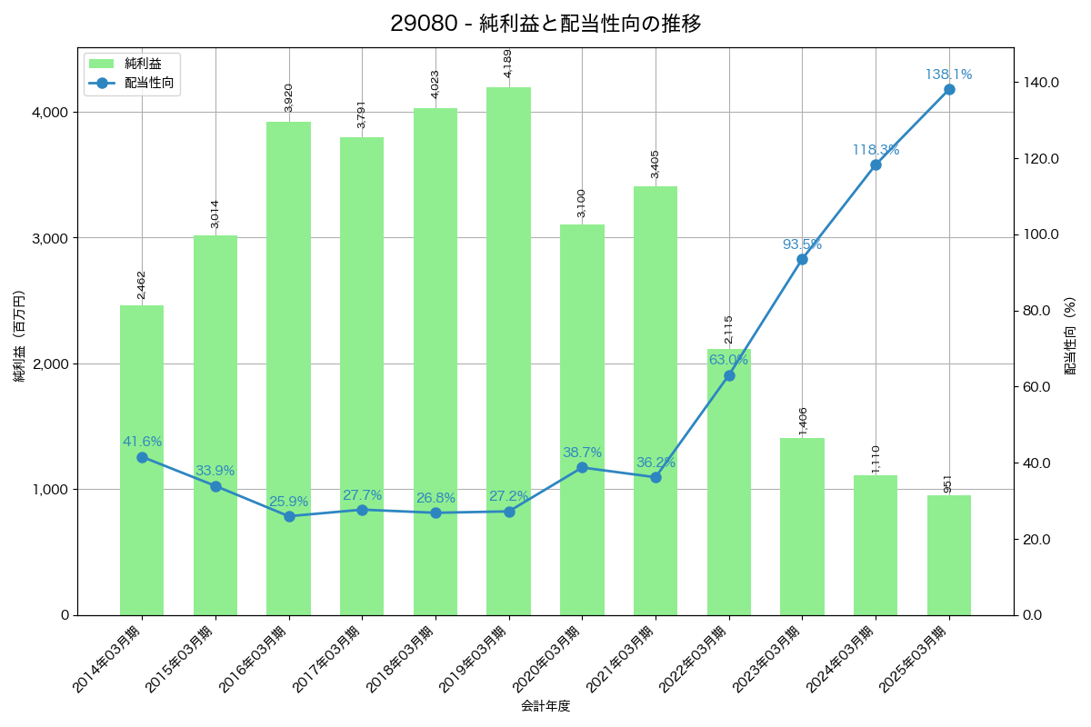 利益・配当推移グラフ