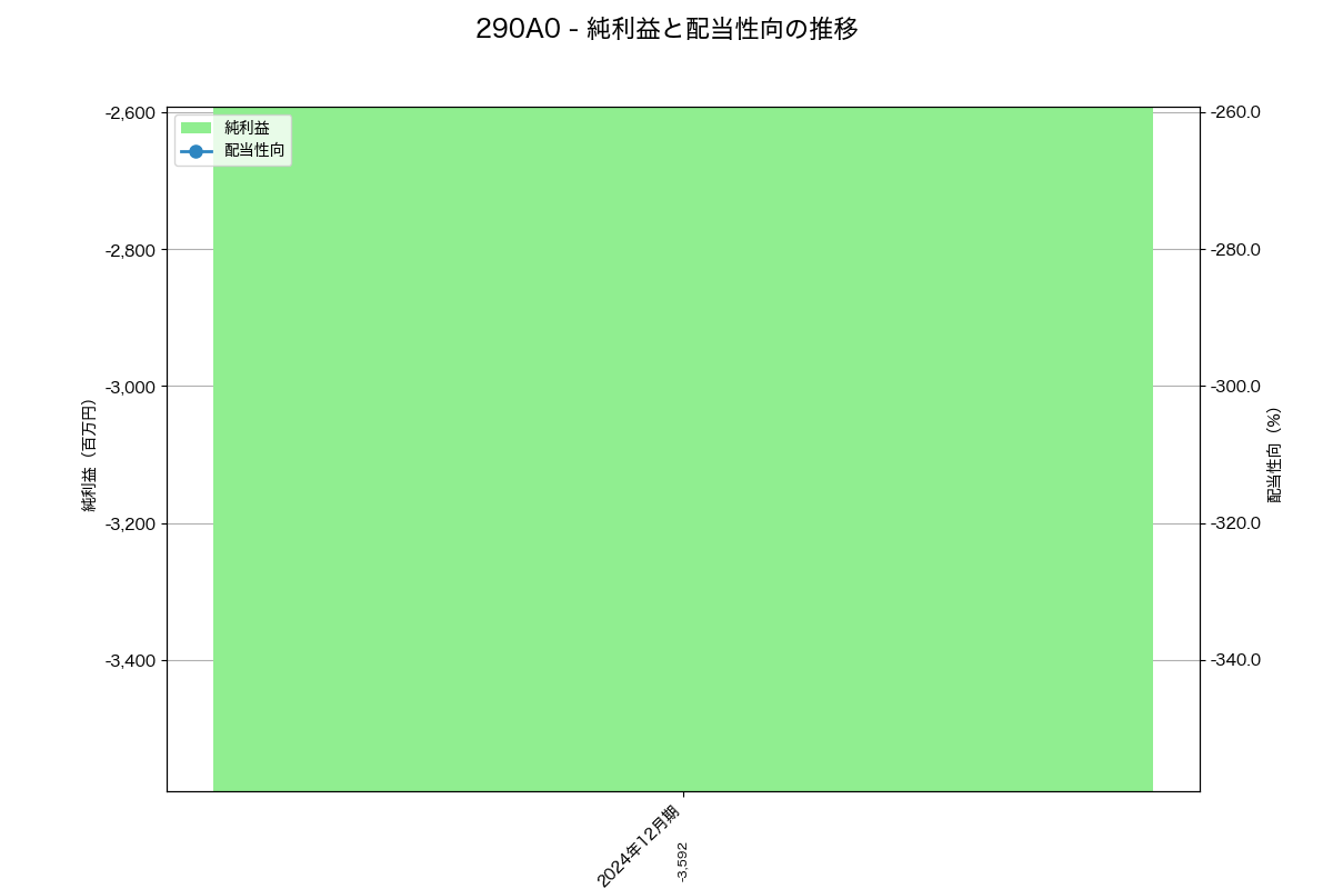 利益・配当推移グラフ