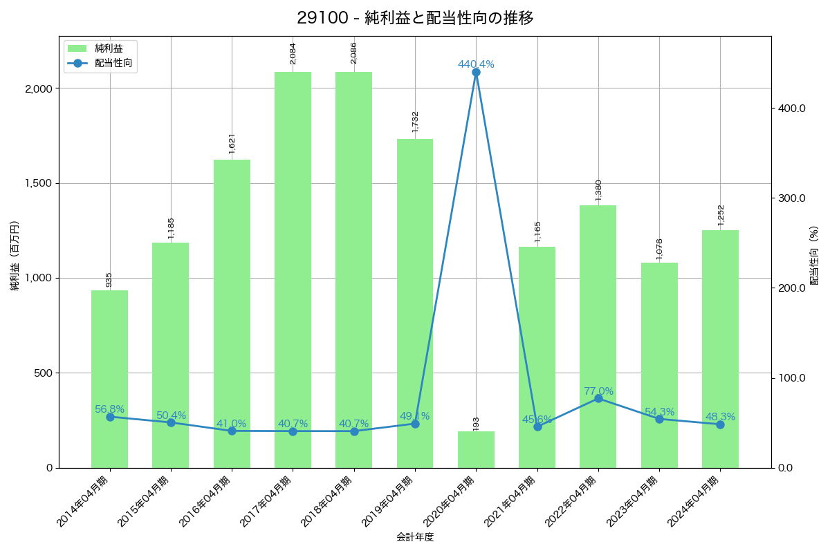 利益・配当推移グラフ