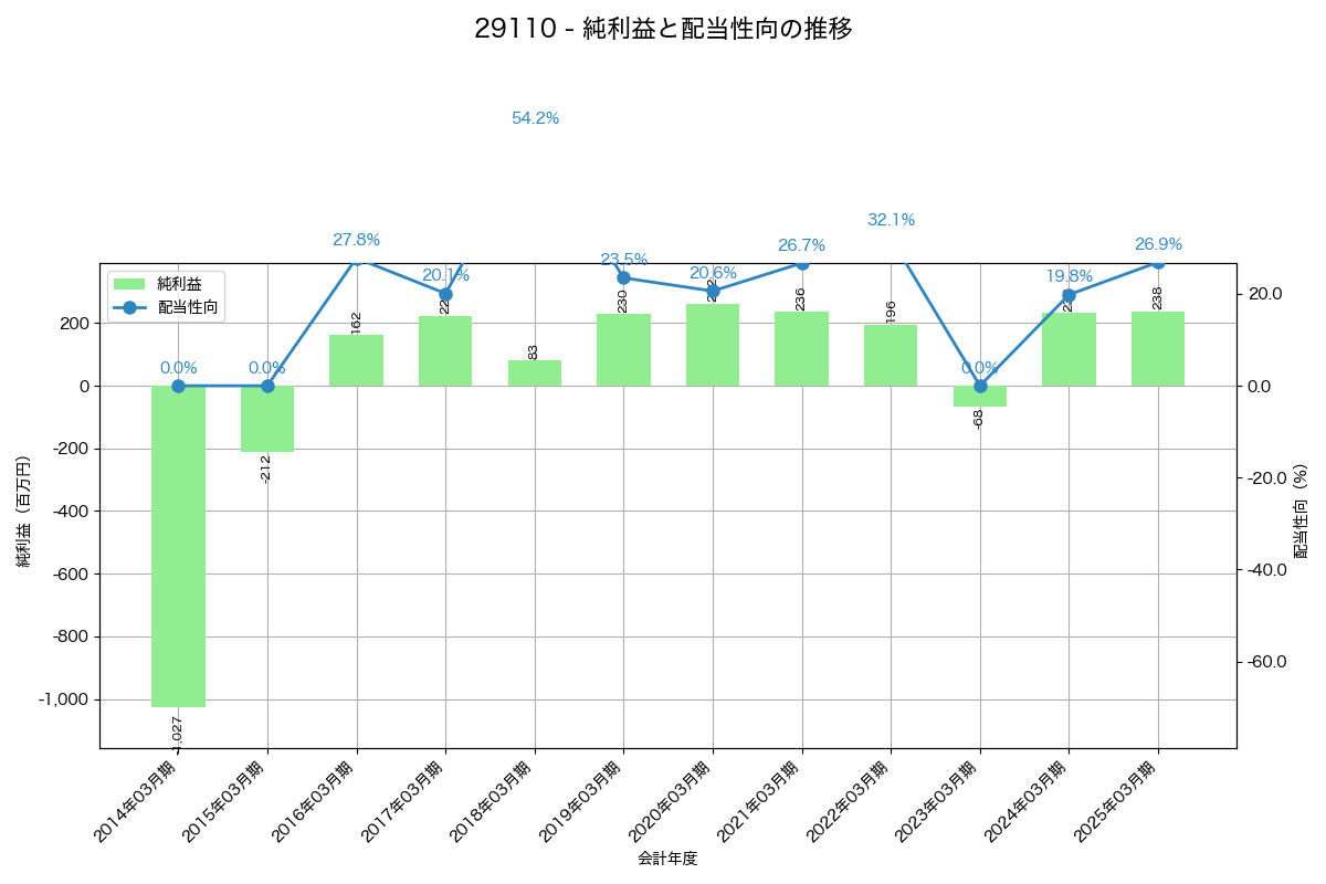 利益・配当推移グラフ