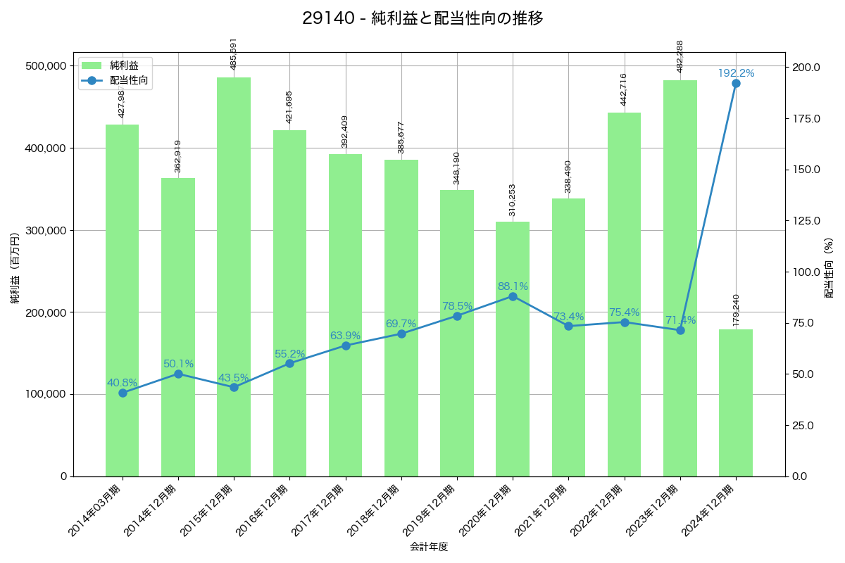 利益・配当推移グラフ