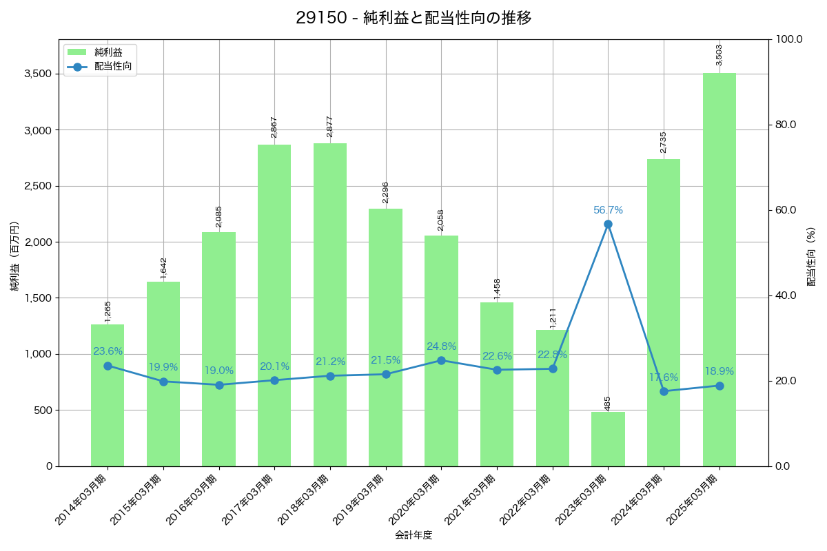 利益・配当推移グラフ