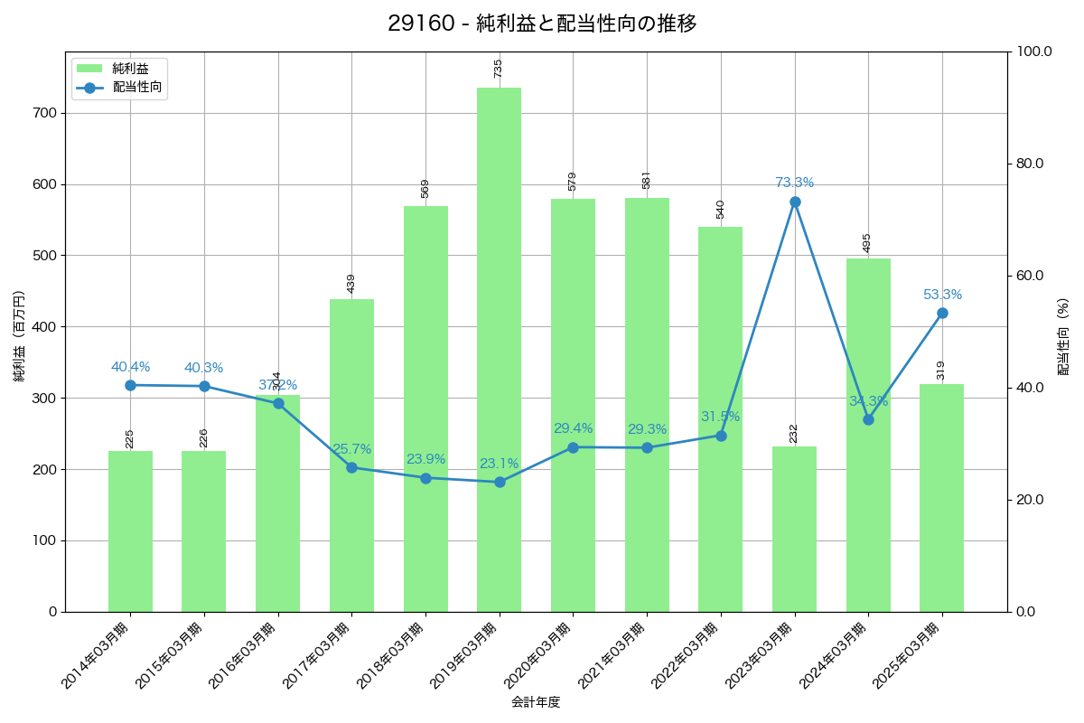 利益・配当推移グラフ