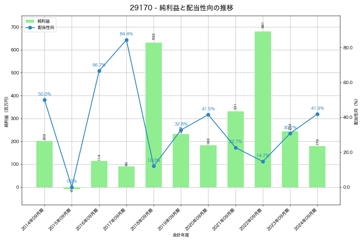 利益・配当推移グラフ