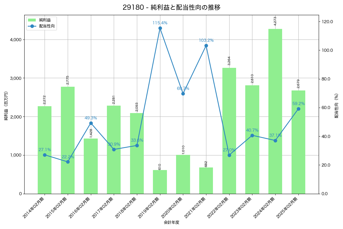 利益・配当推移グラフ