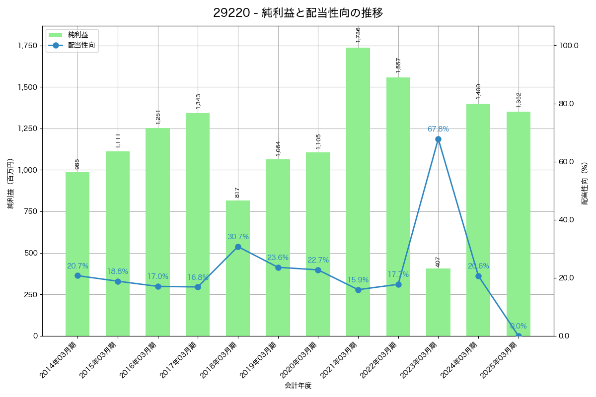 利益・配当推移グラフ