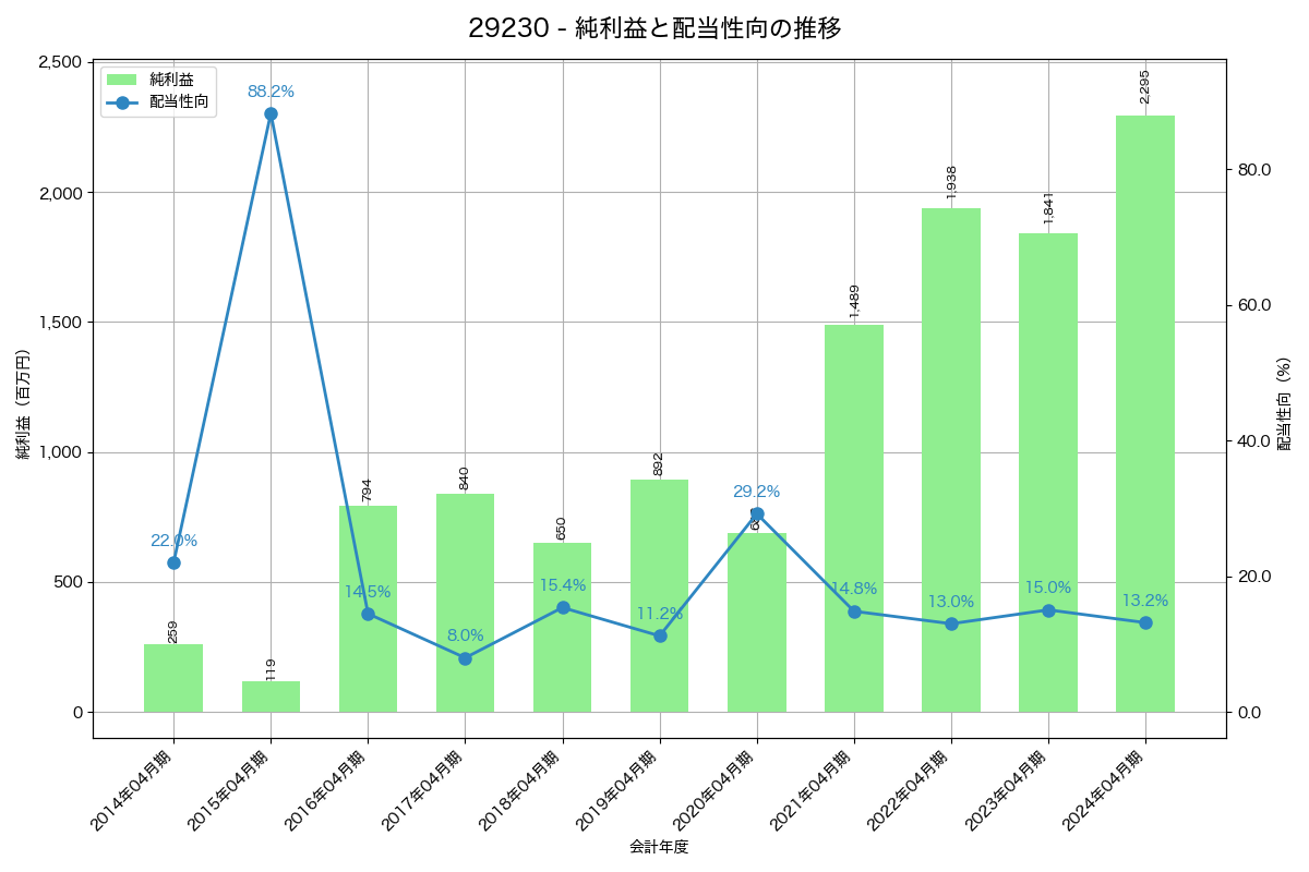 利益・配当推移グラフ