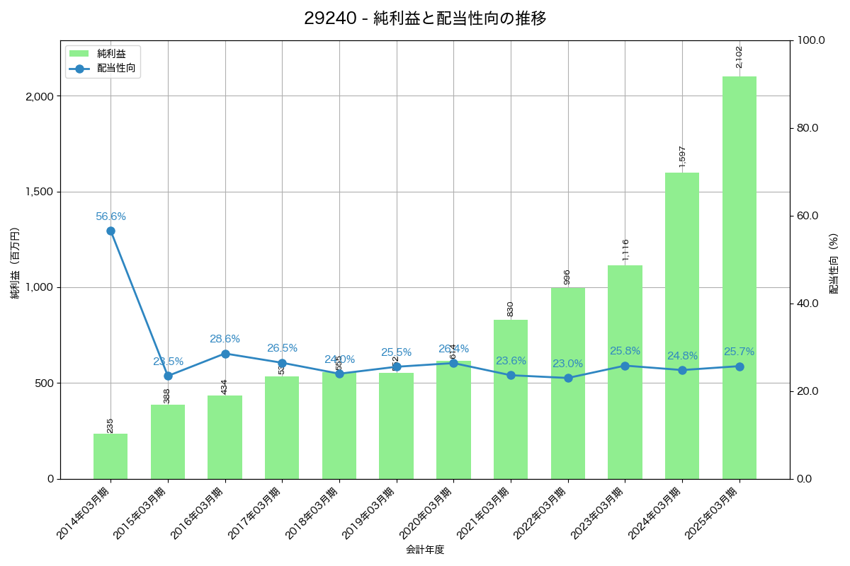 利益・配当推移グラフ