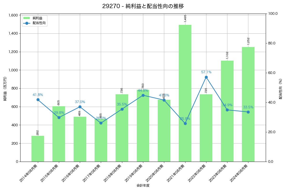 利益・配当推移グラフ