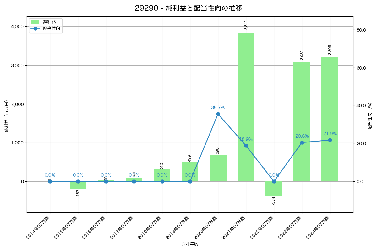 利益・配当推移グラフ