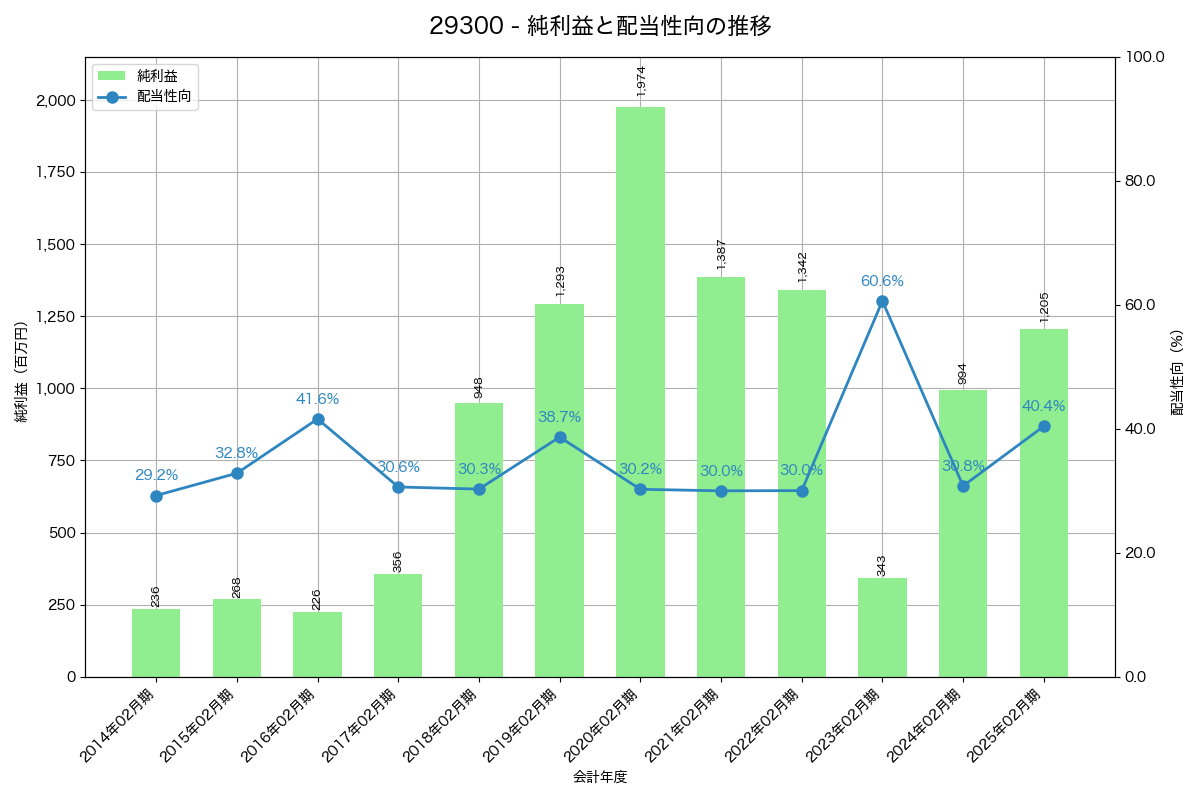利益・配当推移グラフ