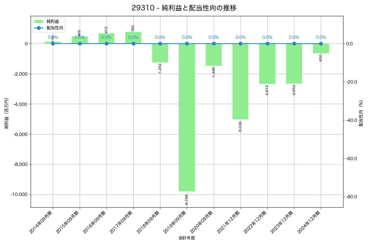 利益・配当推移グラフ