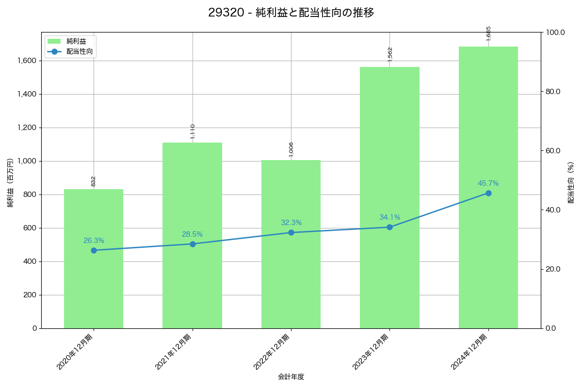 利益・配当推移グラフ