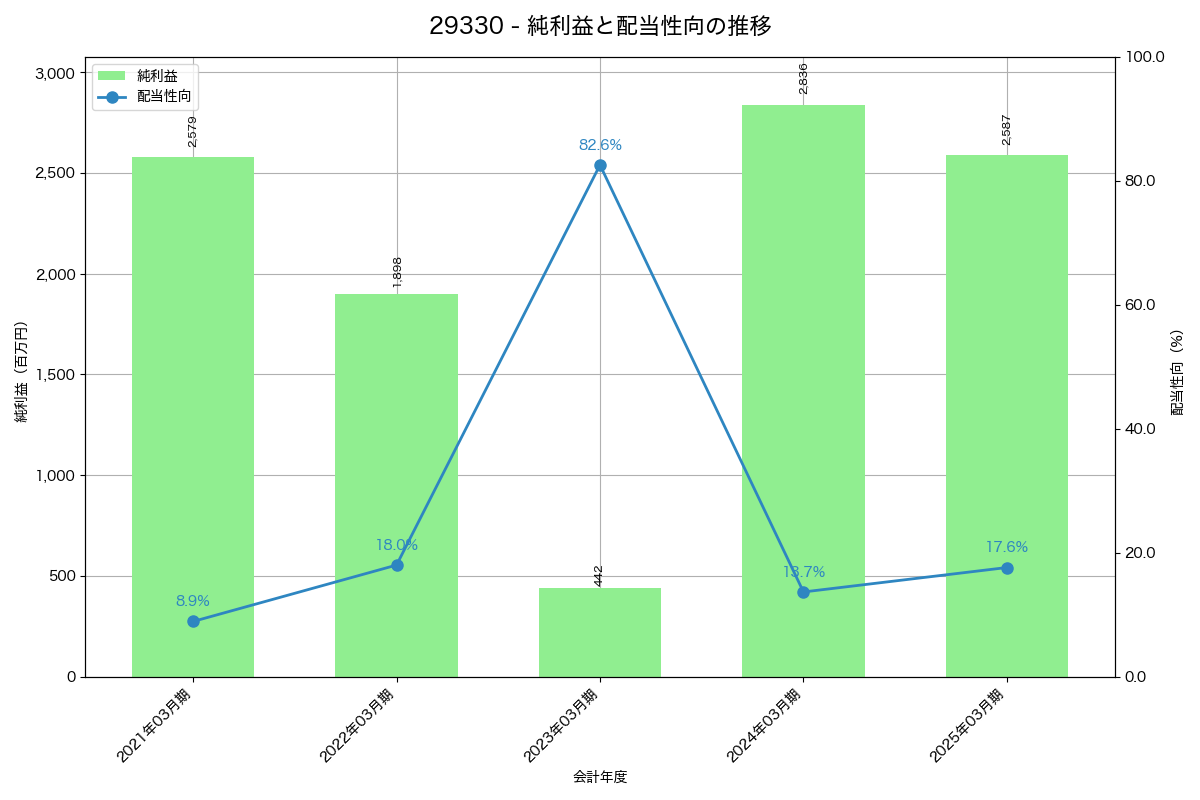 利益・配当推移グラフ