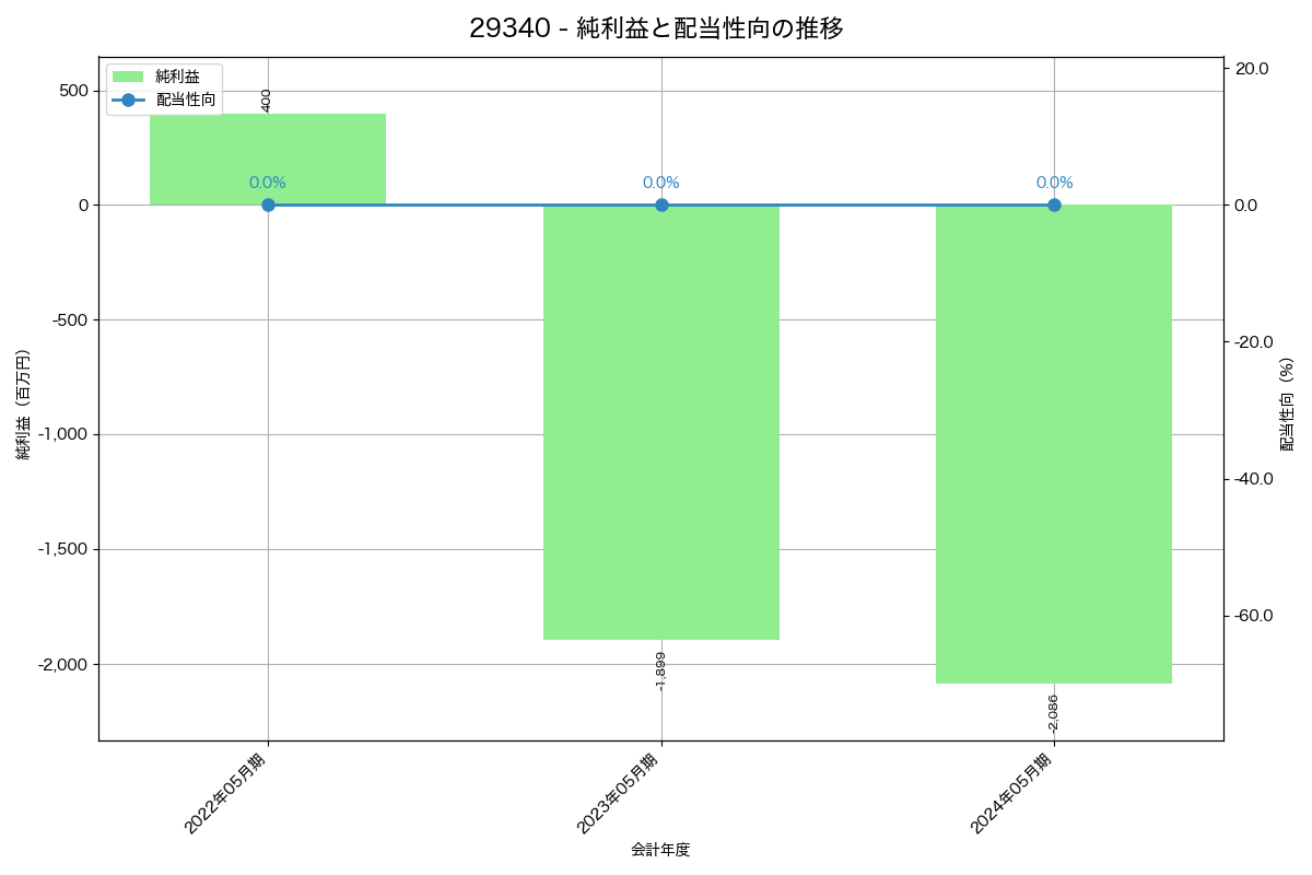 利益・配当推移グラフ