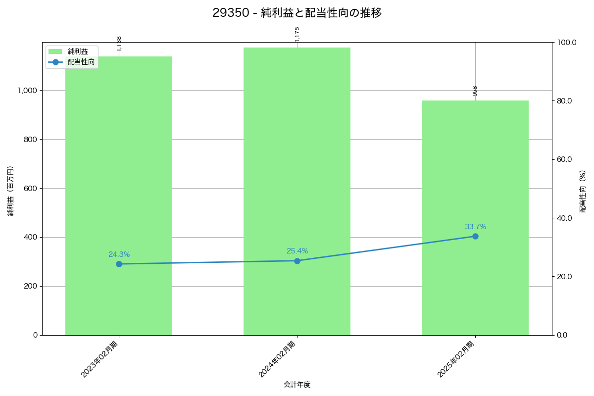 利益・配当推移グラフ