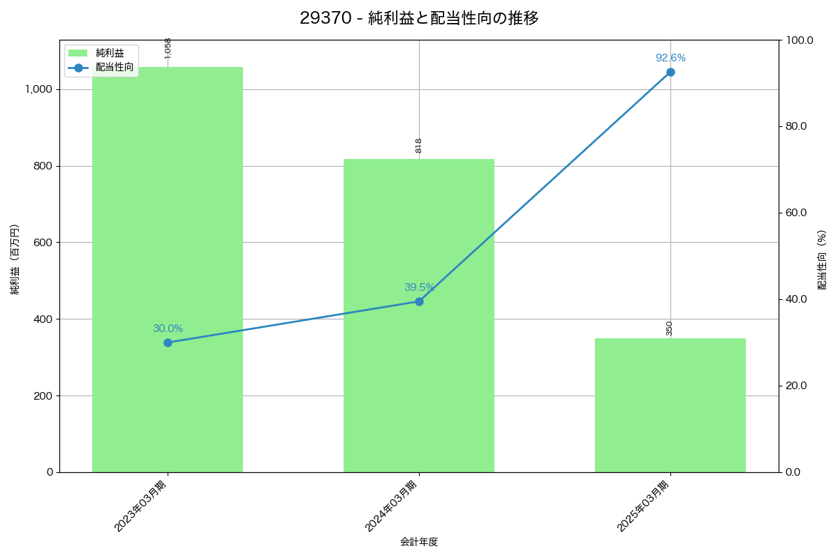 利益・配当推移グラフ