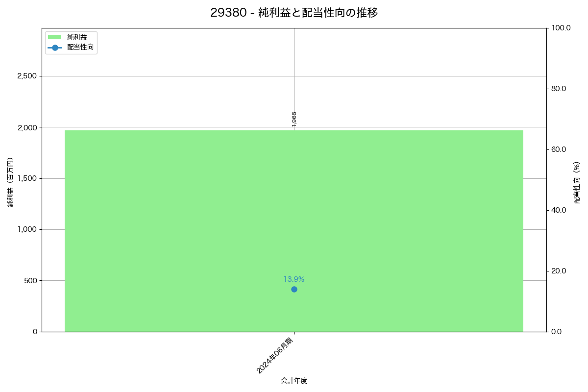 利益・配当推移グラフ