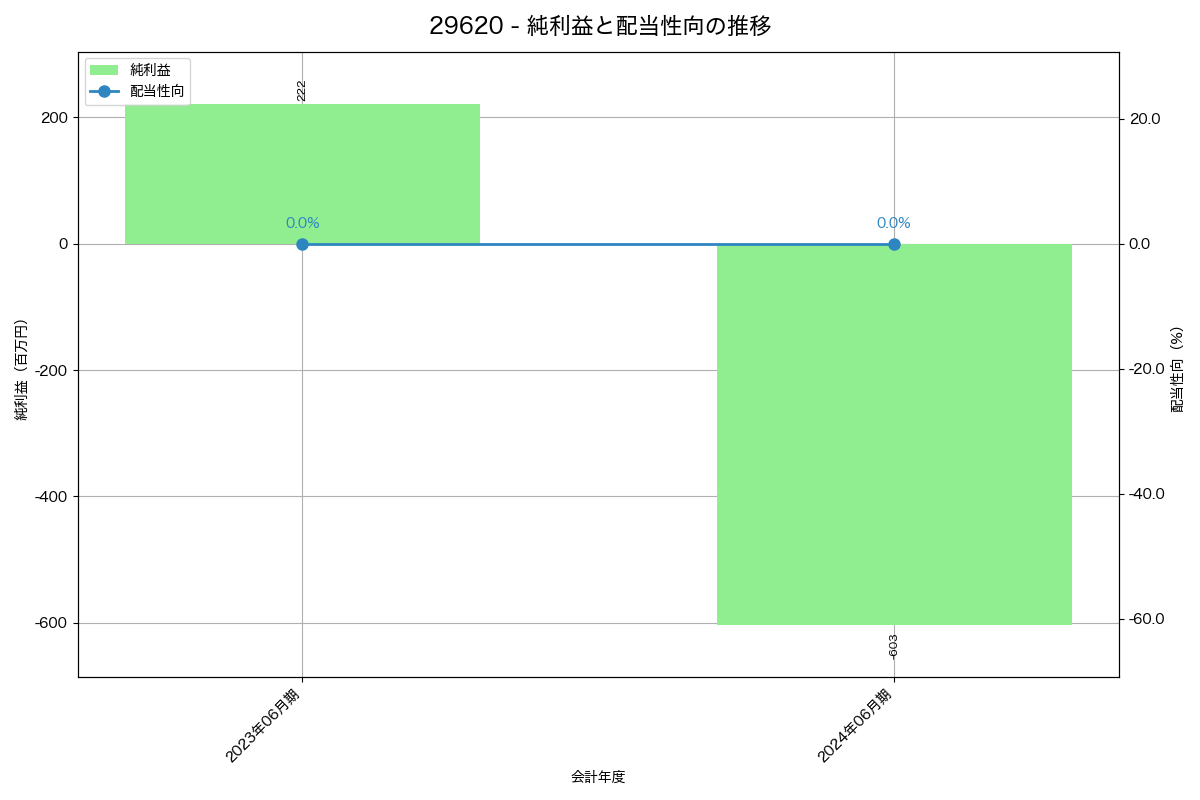 利益・配当推移グラフ