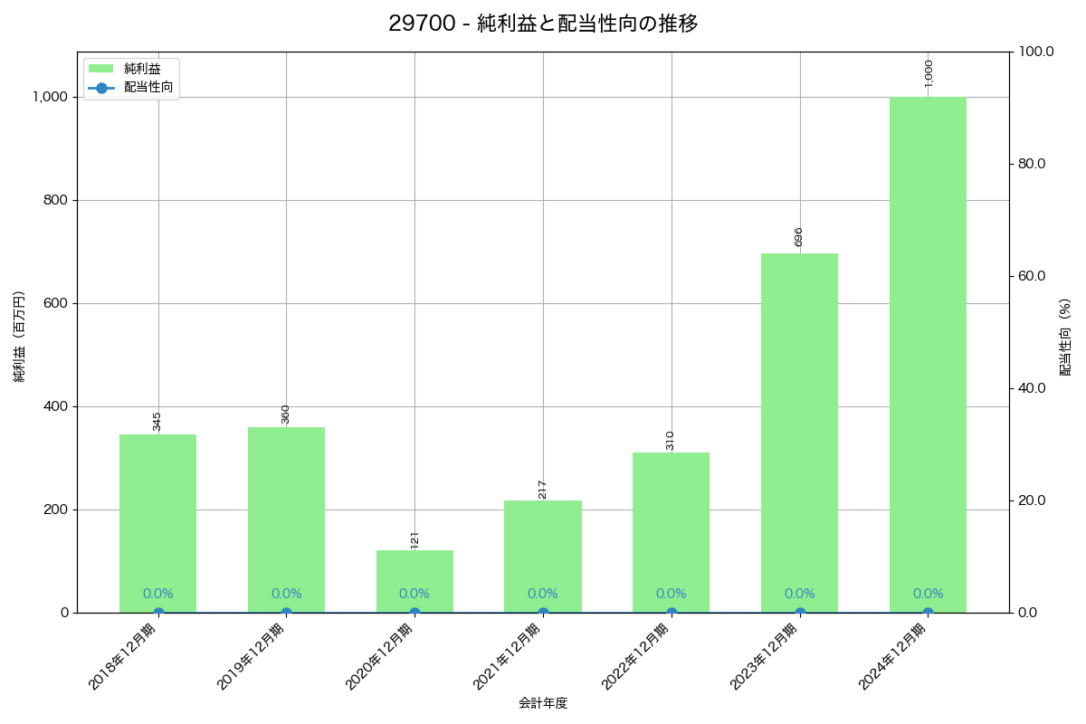 利益・配当推移グラフ