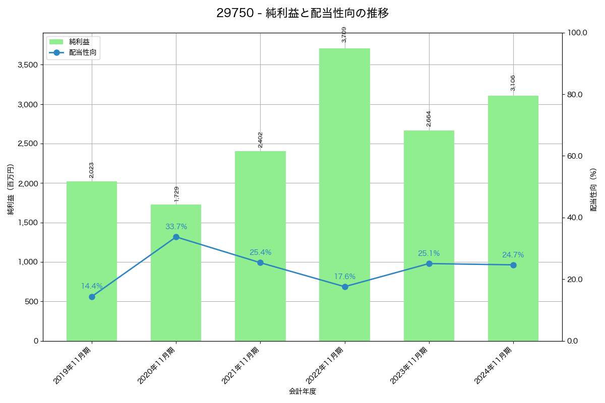 利益・配当推移グラフ