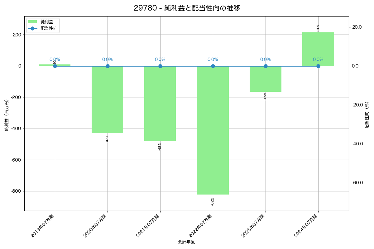 利益・配当推移グラフ