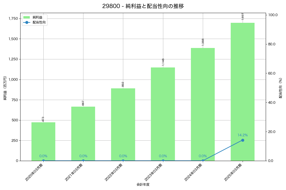 利益・配当推移グラフ