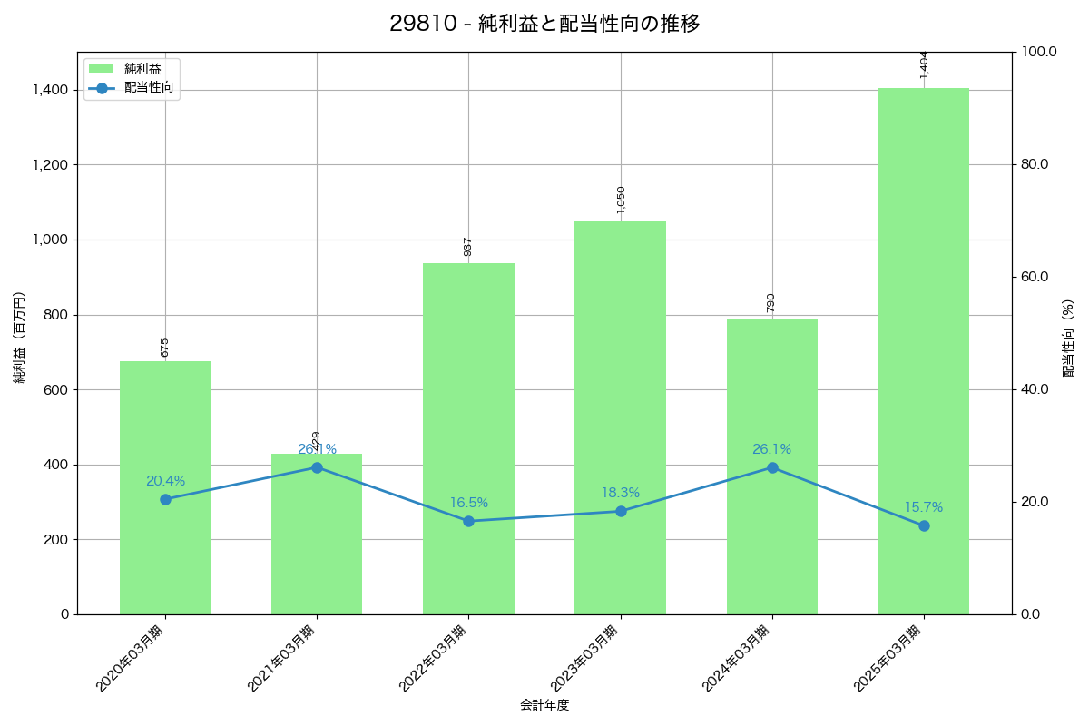 利益・配当推移グラフ