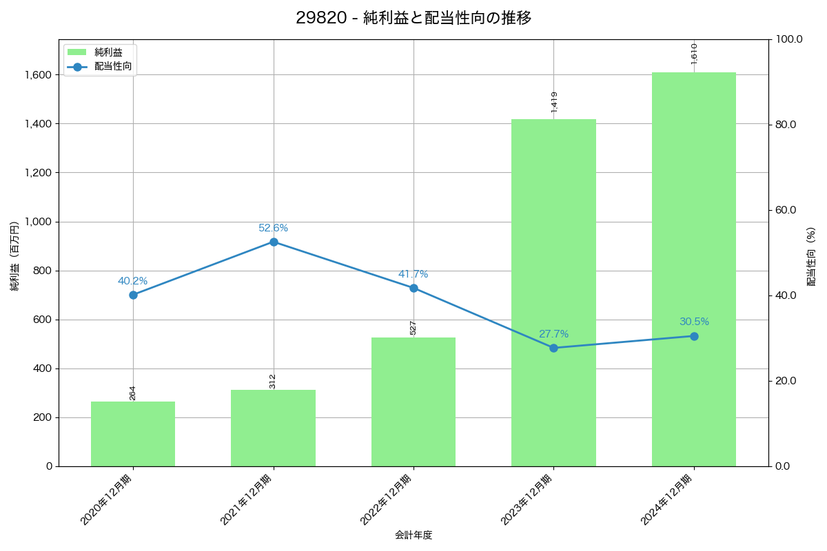 利益・配当推移グラフ