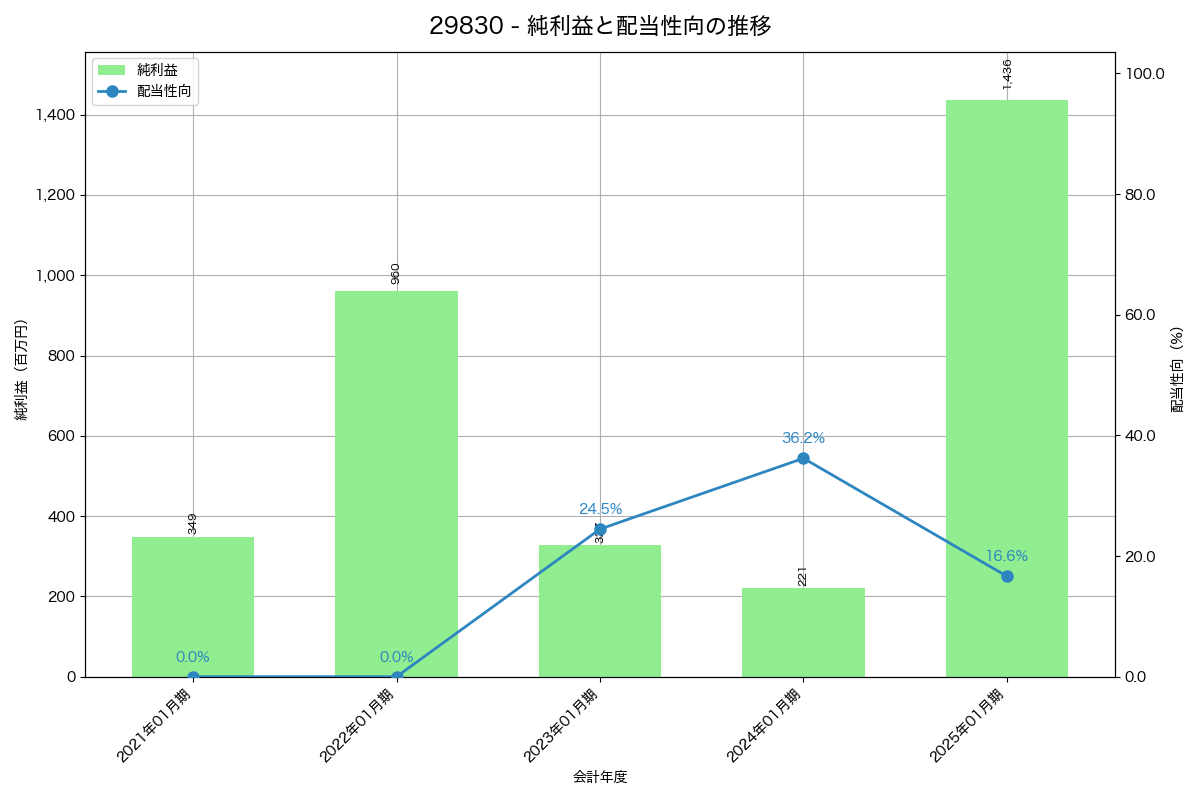 利益・配当推移グラフ